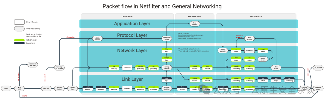 Netfilter与通用网络数据包处理流程(含XDP位置)