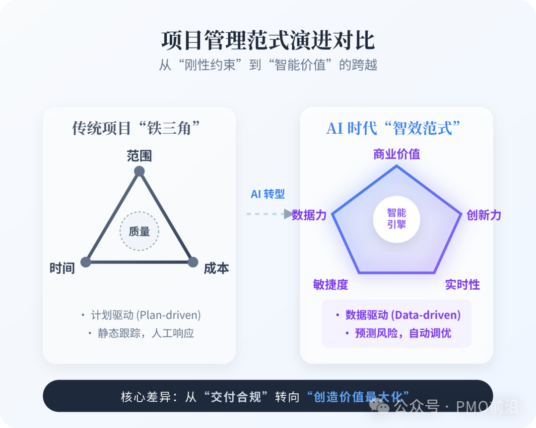从“铁三角”到“智效范式”的项目管理范式演进对比