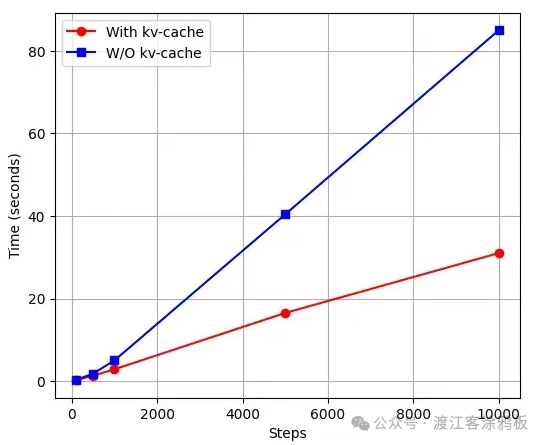 KV缓存性能对比折线图