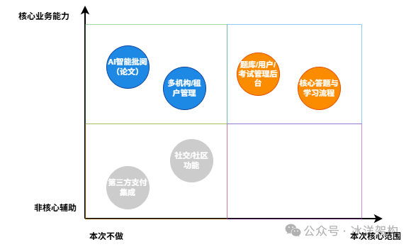 软考答题平台核心范围与能力四象限图