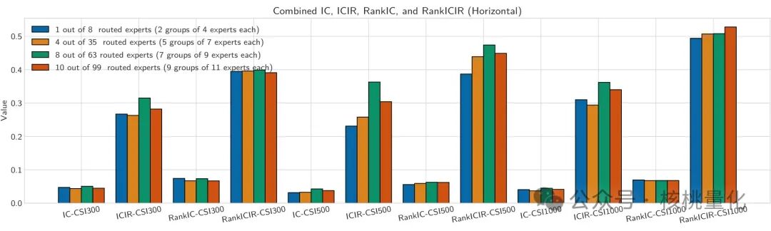 不同路由专家数量配置下的IC、ICIR等指标组合柱状图