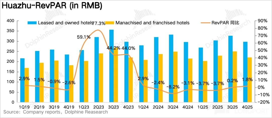 华住集团2019-2025年各季度RevPAR（每间可用客房收入）数据图表
