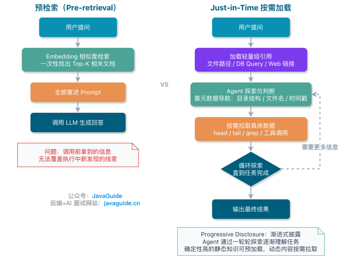 预检索 vs Just-in-Time 按需加载