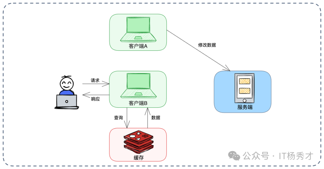 客户端缓存数据一致性问题图