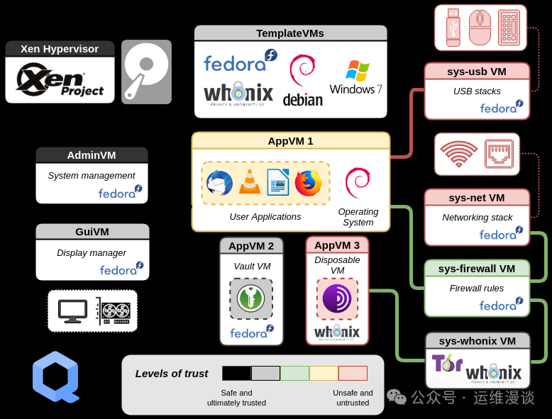 Qubes OS 多虚拟机信任级别与网络隔离架构图