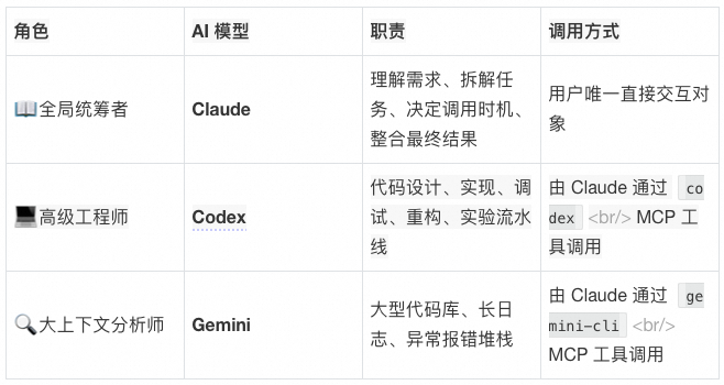 AI角色分工表格