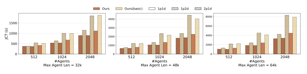 不同 P/D 比例配置对离线推理性能的影响柱状图