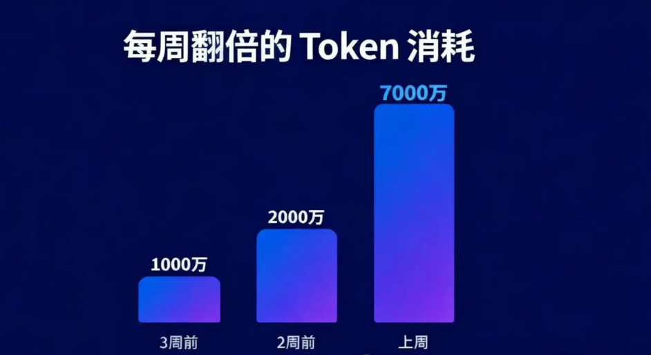 每周翻倍的Token消耗柱状图