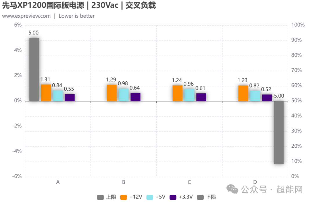 先马XP1200国际版电源 230Vac交叉负载电压偏差图