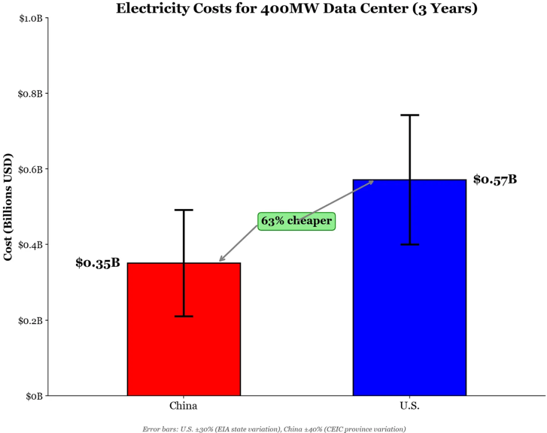 中美数据中心三年电力成本对比柱状图
