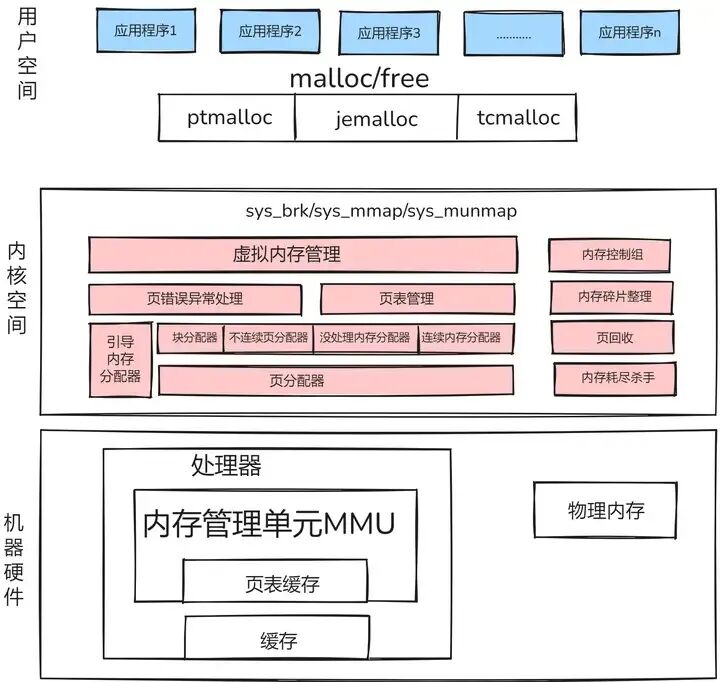 Linux内存管理架构图