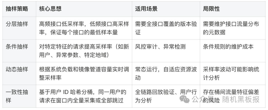 抽样策略对比表格
