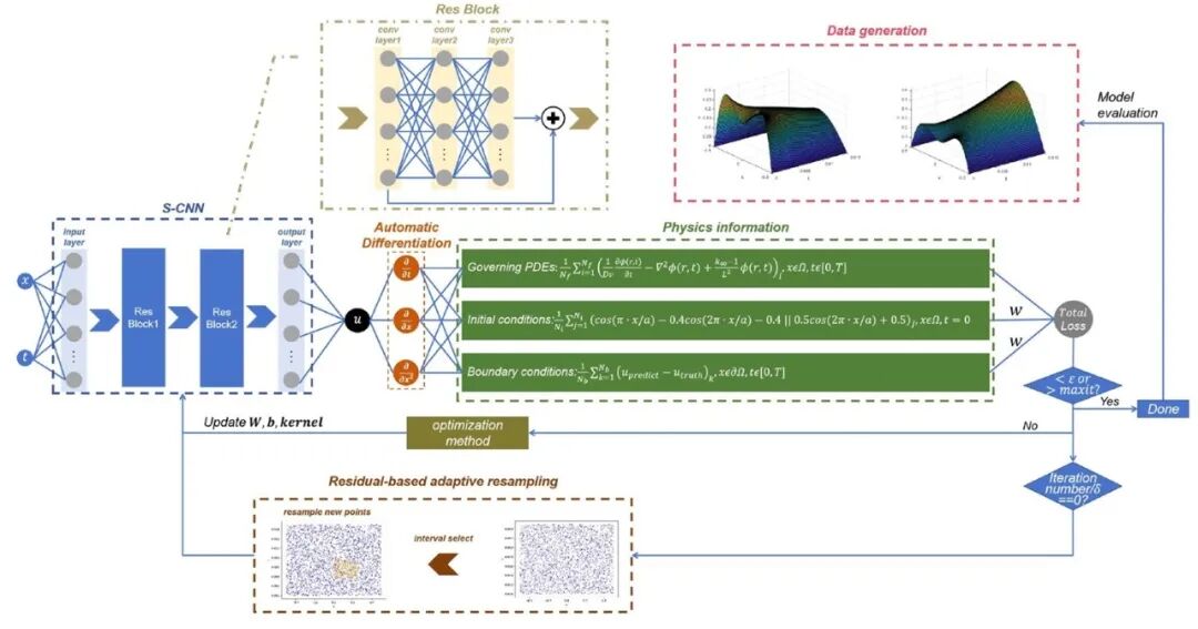 R²-PINN方法整体架构示意图