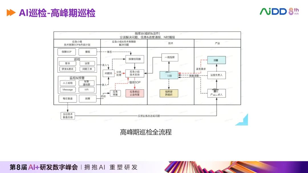 AI巡检-高峰期巡检全流程图