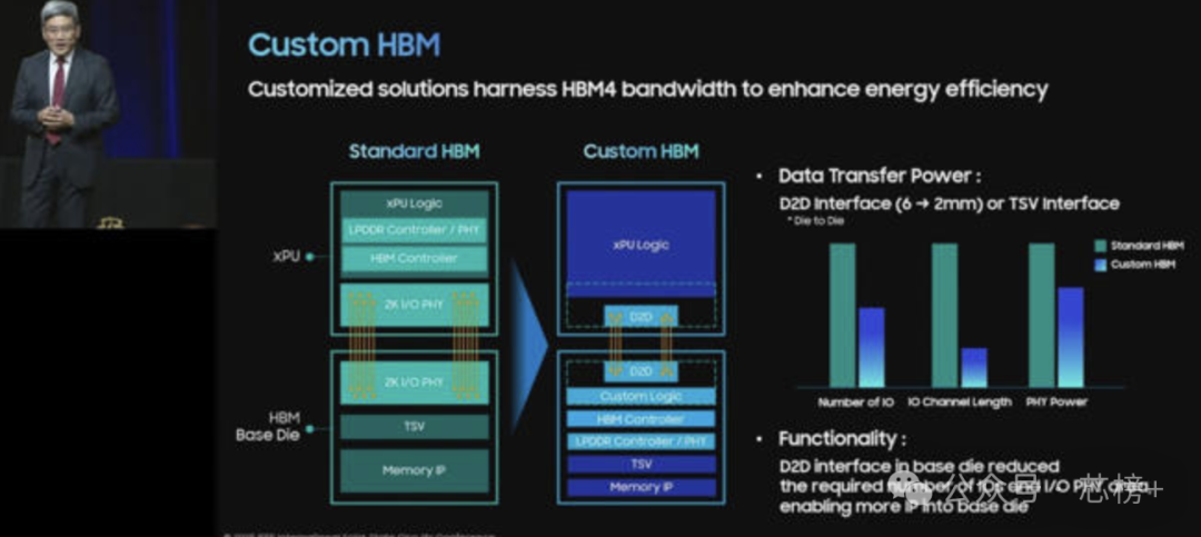标准HBM与定制HBM架构对比图