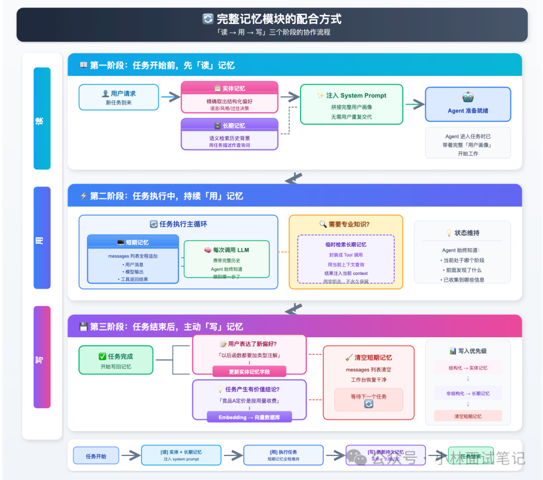 完整记忆模块“读用写”协作流程图