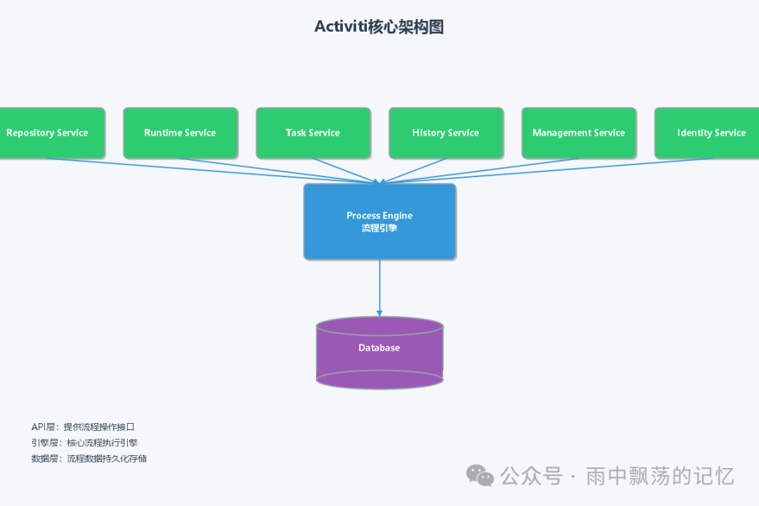 Activiti核心架构图