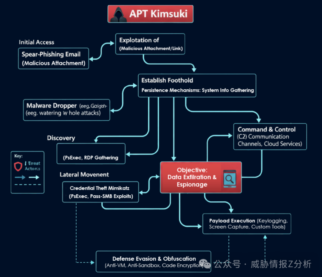 Kimsuki APT组织攻击流程图