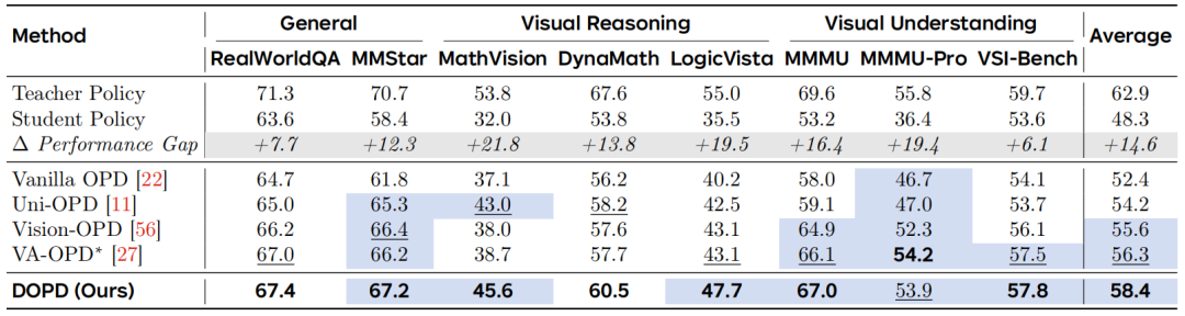 DOPD在8个VLM基准上的性能对比表格