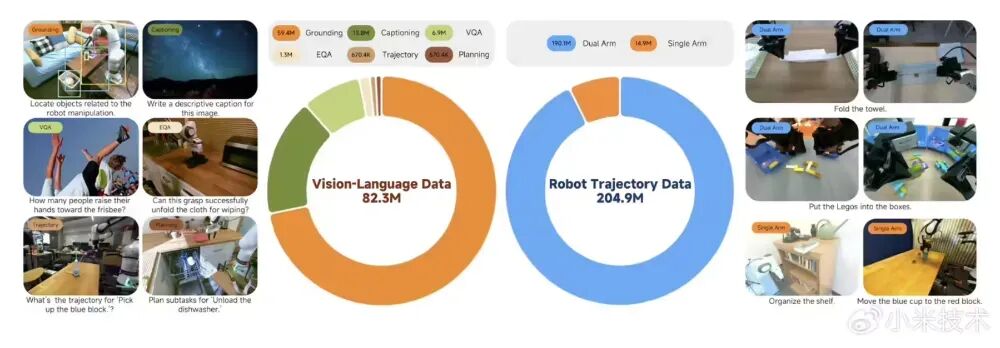 Xiaomi-Robotics-0训练数据构成
