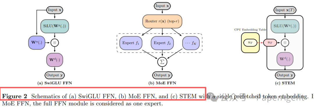 STEM模型与Dense、MoE的架构对比图