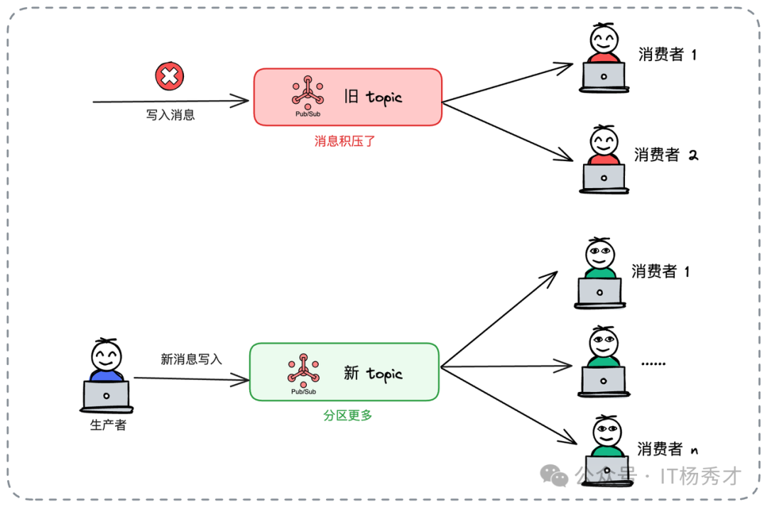 通过创建新Topic实现并行消费示意图