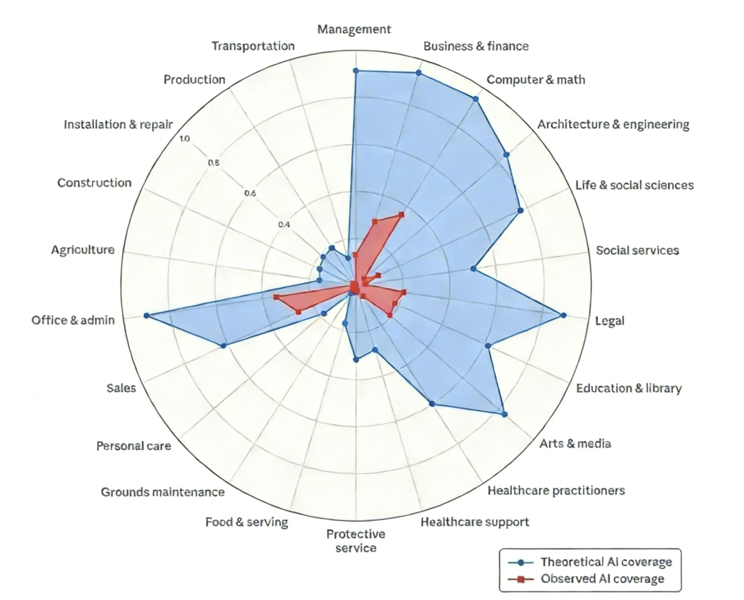 AI职业渗透率雷达图