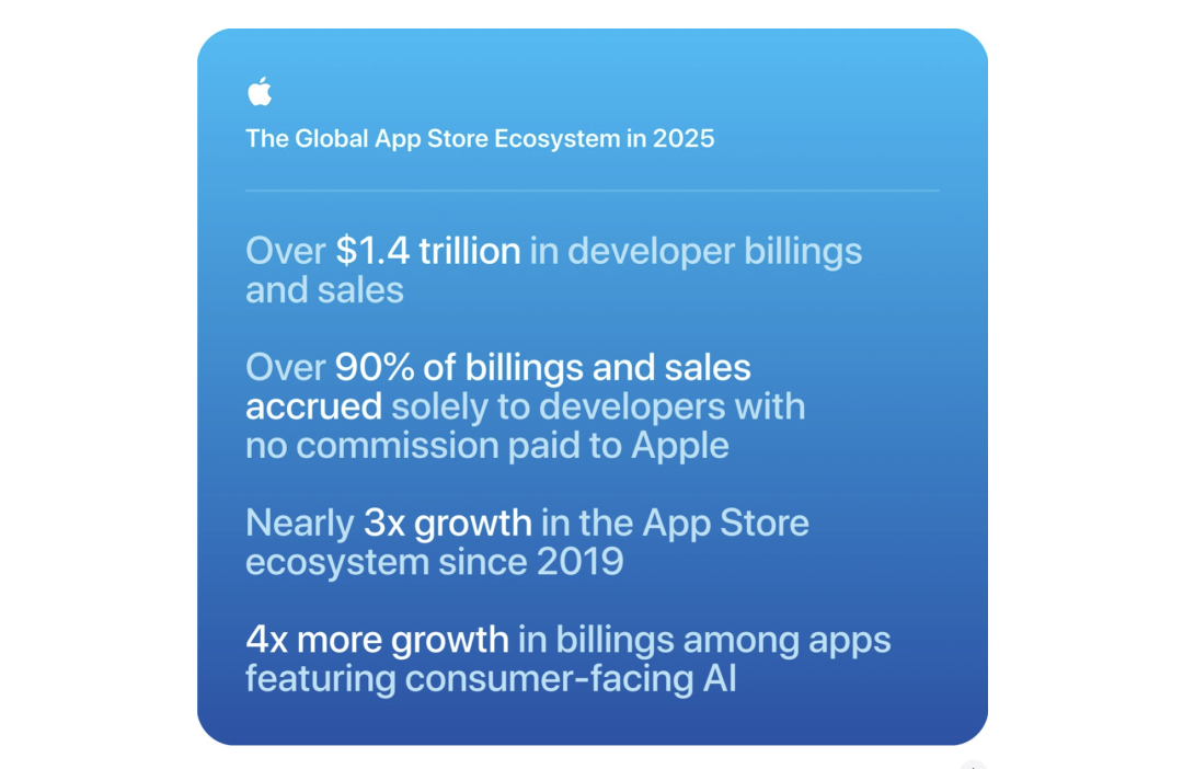 蓝色背景上展示2025年全球App Store生态系统数据要点的图片