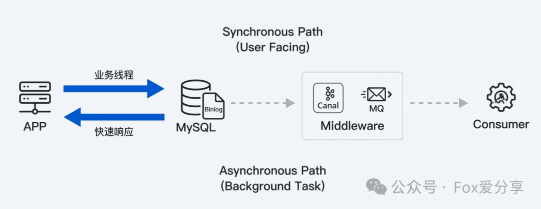 基于Binlog的异步删除方案架构图