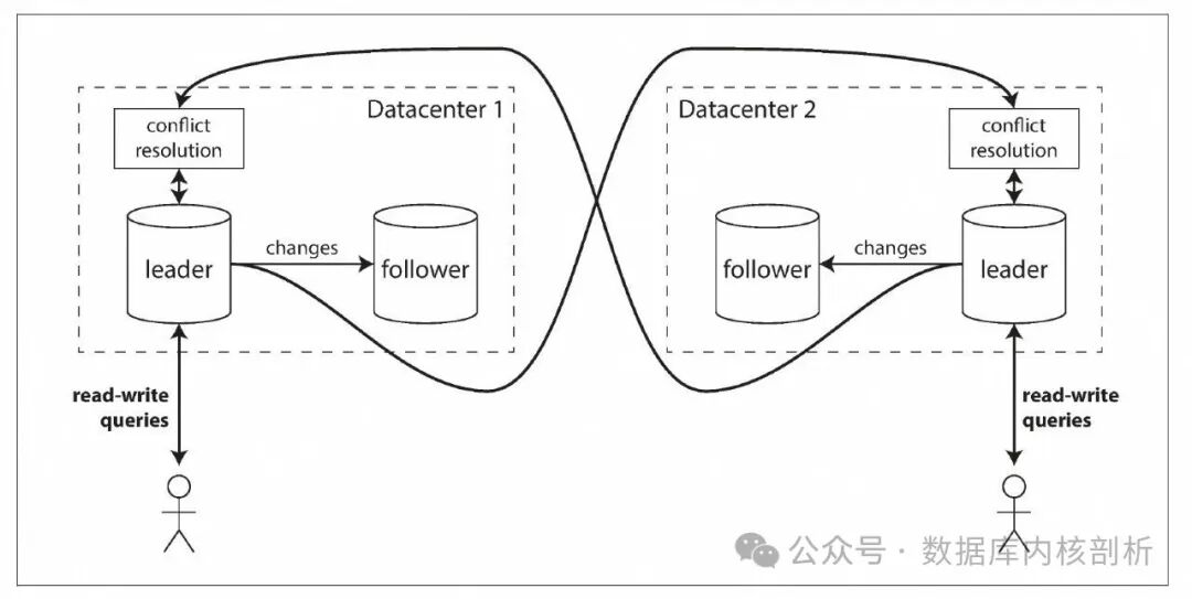 Multi-Master 双向复制架构图