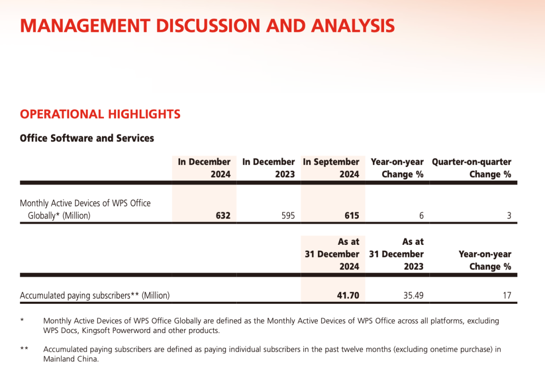 WPS Office运营数据