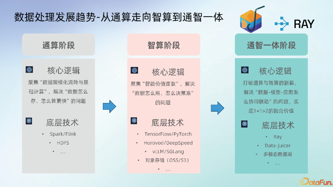 数据处理发展趋势-从通算走向智算到通智一体