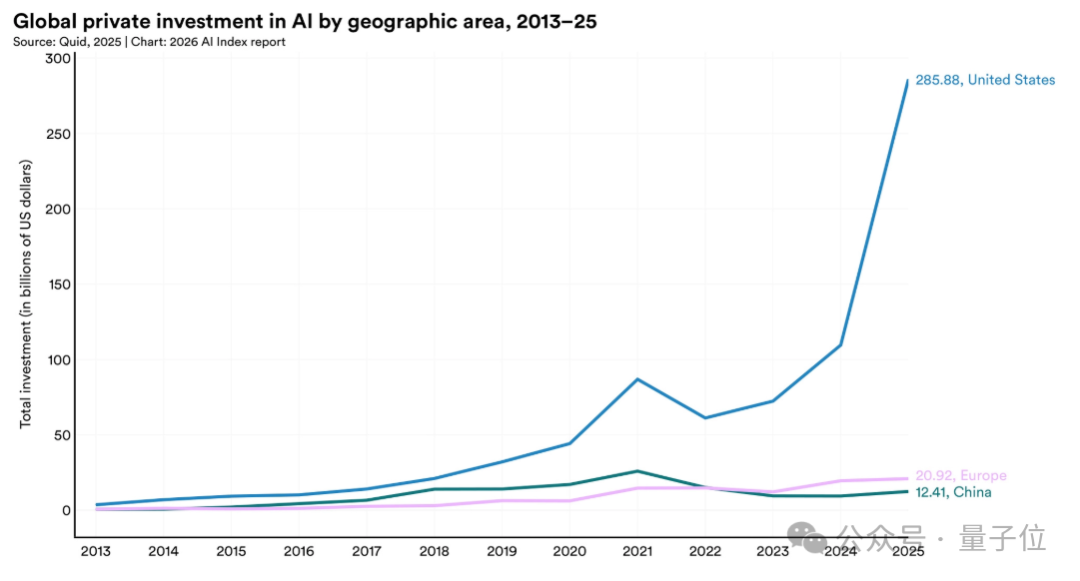 全球AI私人投资按地区划分(2013-2025)
