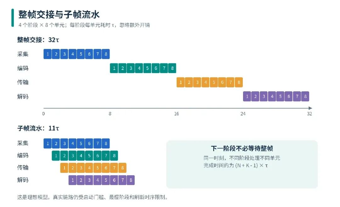 整帧交接与子帧流水对比:串行等待与流水线并行执行