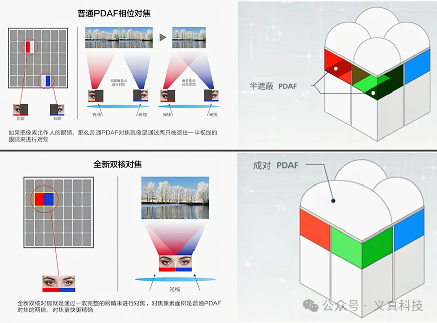 普通PDAF与全新双核对焦原理对比示意图