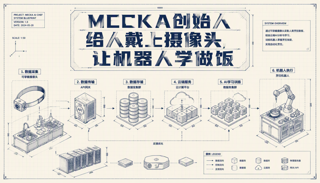 Mecka AI厨师系统蓝图:从可穿戴摄像头数据采集到机器人烹饪执行的完整流程