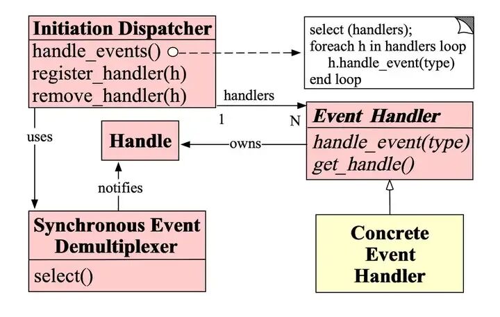 Reactor模式UML类图