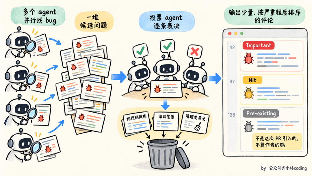 Code Review 问题分类与严重程度排序示意图