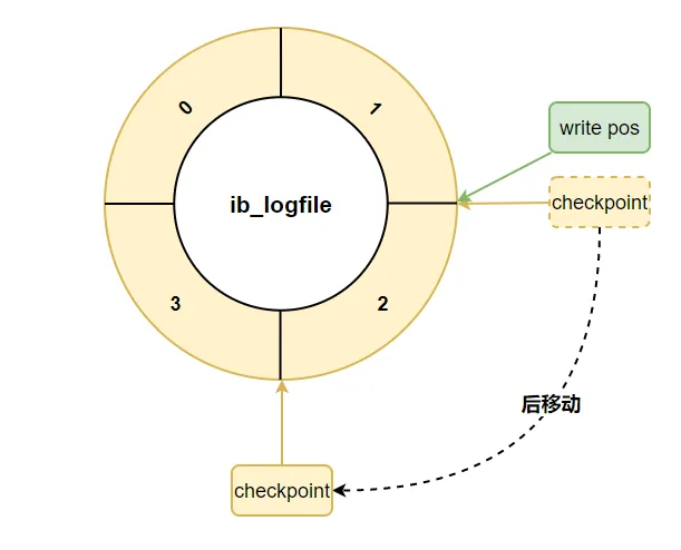 Redo Log write pos与checkpoint位置关系图