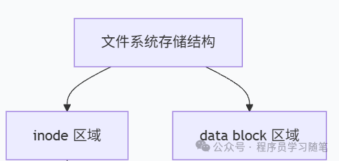 Linux文件系统存储结构示意图：inode区域与data block区域