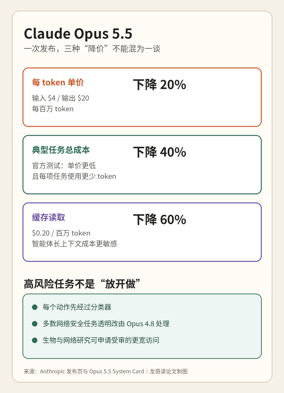 Claude Opus 5.5 三种降价与高风险任务安全路由信息图