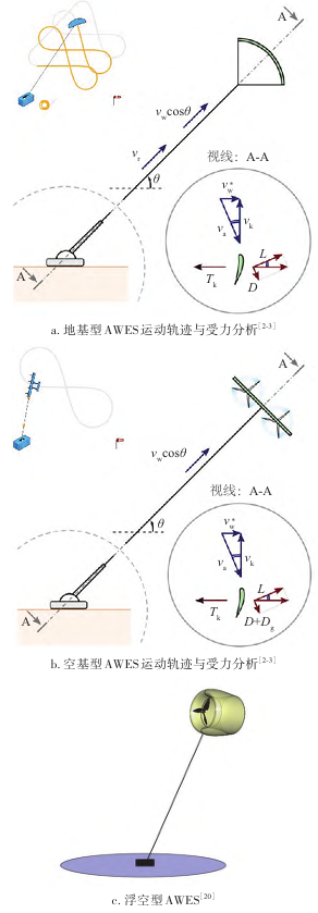 AWES系统运动轨迹与受力分析示意图