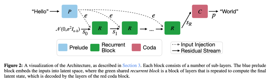 隐式推理架构可视化图,展示Prelude、Recurrent Block与Coda的结构关系