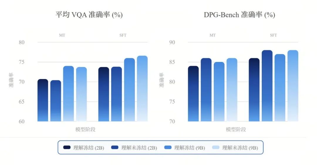 理解与生成任务在MT/SFT阶段的性能协同变化