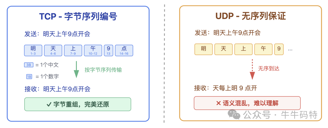 TCP与UDP传输中文文本消息的有序性对比