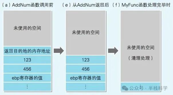 函数调用过程中的栈状态变化