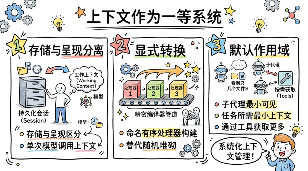 上下文作为一等系统的三大原则图示