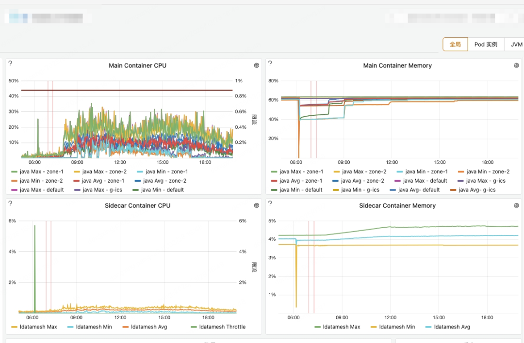 主容器与边车容器CPU使用情况