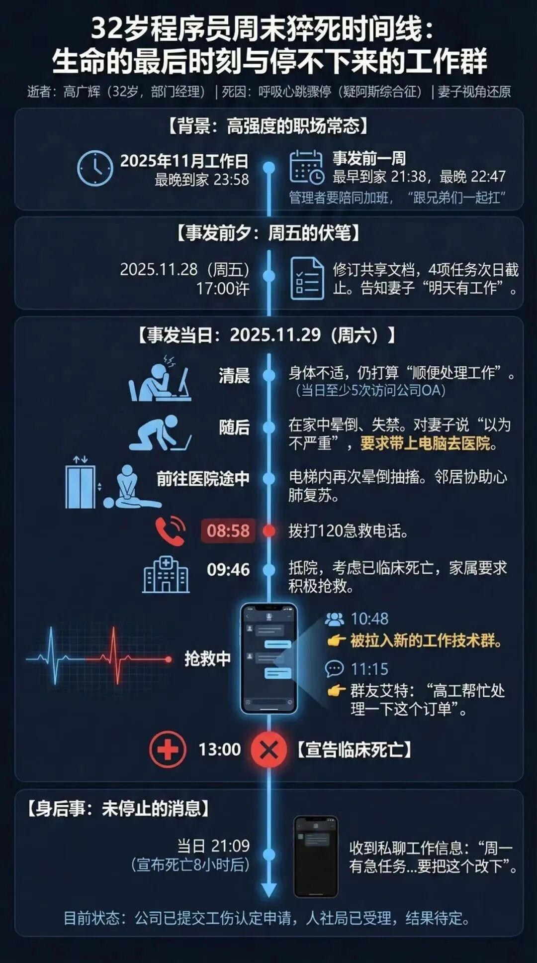程序员猝死时间线信息图