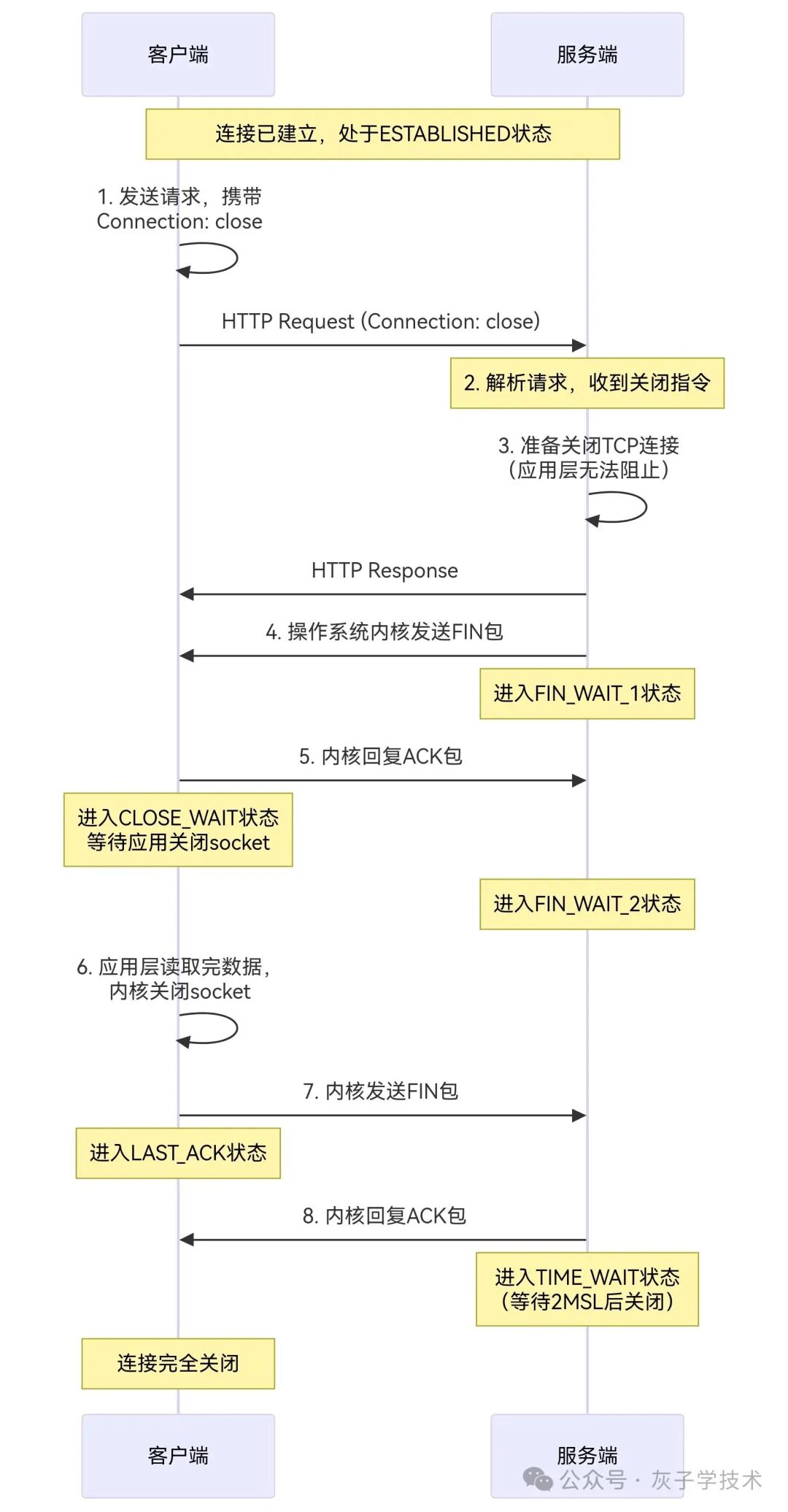 HTTP Connection: close触发TCP四次挥手流程示意图